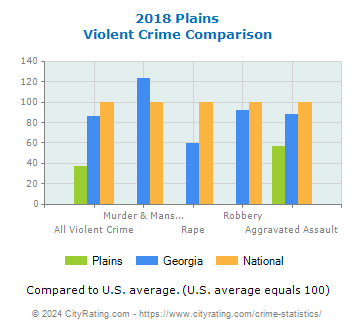 Plains Violent Crime vs. State and National Comparison