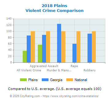 Plains Violent Crime vs. State and National Comparison