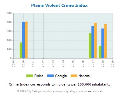 Plains Violent Crime vs. State and National Per Capita