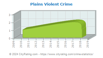 Plains Violent Crime