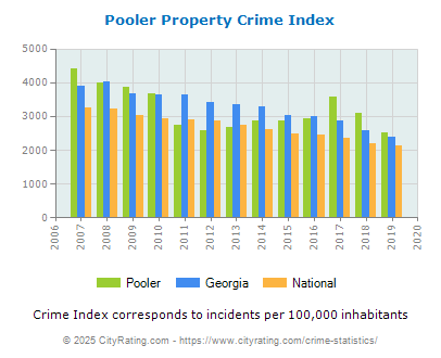 Pooler Property Crime vs. State and National Per Capita