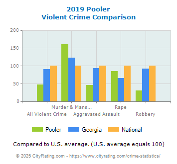 Pooler Violent Crime vs. State and National Comparison