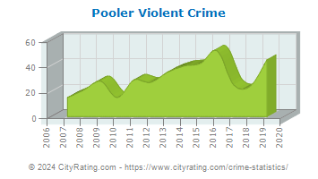 Pooler Violent Crime