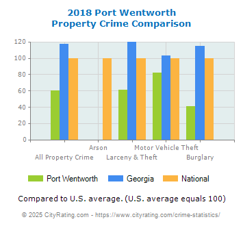 Port Wentworth Property Crime vs. State and National Comparison