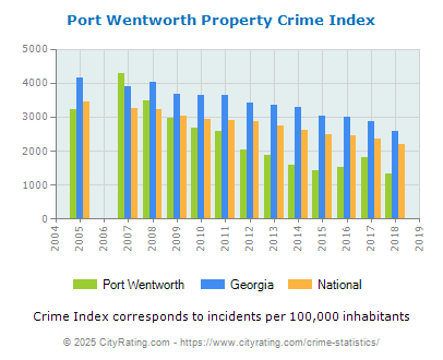 Port Wentworth Property Crime vs. State and National Per Capita