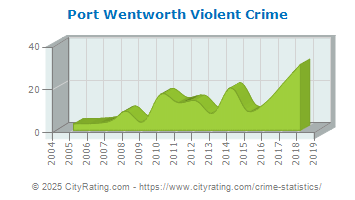 Port Wentworth Violent Crime