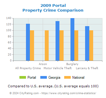 Portal Property Crime vs. State and National Comparison
