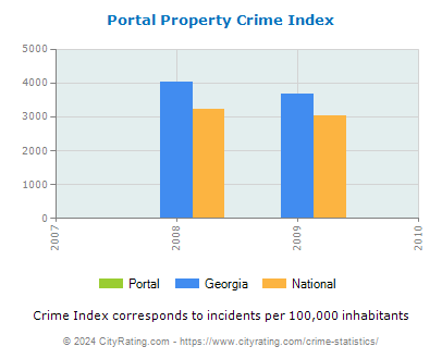 Portal Property Crime vs. State and National Per Capita