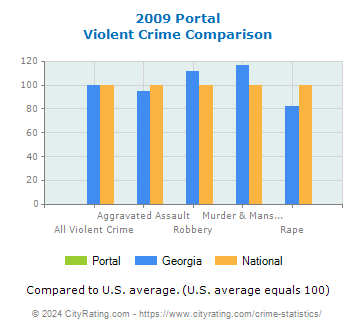 Portal Violent Crime vs. State and National Comparison