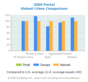 Portal Violent Crime vs. State and National Comparison