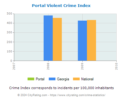 Portal Violent Crime vs. State and National Per Capita