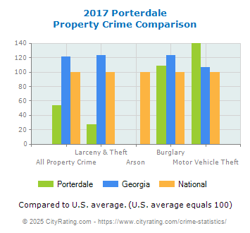 Porterdale Property Crime vs. State and National Comparison