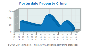 Porterdale Property Crime