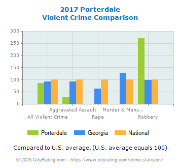 Porterdale Violent Crime vs. State and National Comparison