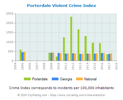 Porterdale Violent Crime vs. State and National Per Capita