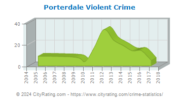 Porterdale Violent Crime