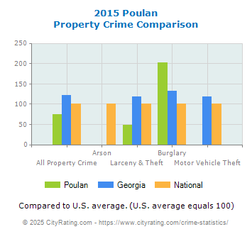 Poulan Property Crime vs. State and National Comparison