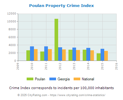 Poulan Property Crime vs. State and National Per Capita