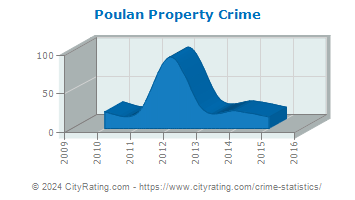 Poulan Property Crime