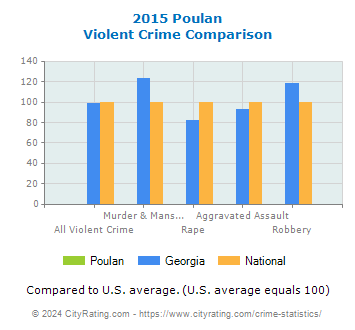 Poulan Violent Crime vs. State and National Comparison