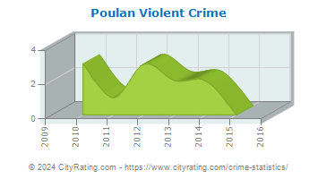 Poulan Violent Crime