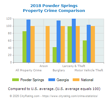 Powder Springs Property Crime vs. State and National Comparison