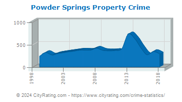 Powder Springs Property Crime