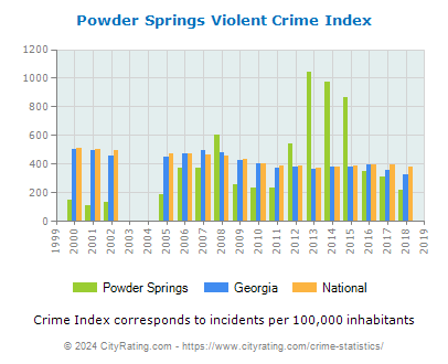 Powder Springs Violent Crime vs. State and National Per Capita