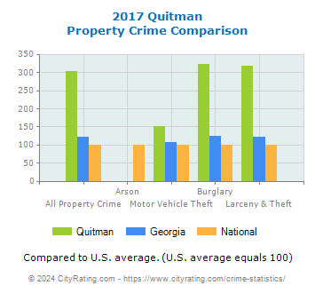 Quitman Property Crime vs. State and National Comparison