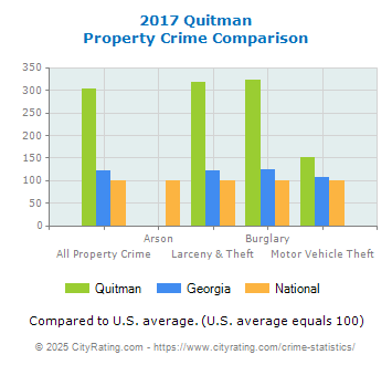 Quitman Property Crime vs. State and National Comparison