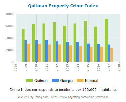Quitman Property Crime vs. State and National Per Capita