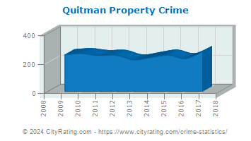 Quitman Property Crime