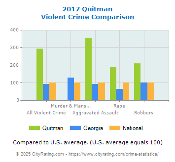 Quitman Violent Crime vs. State and National Comparison