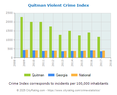 Quitman Violent Crime vs. State and National Per Capita