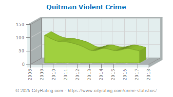 Quitman Violent Crime