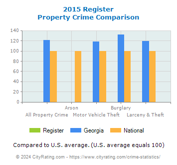 Register Property Crime vs. State and National Comparison