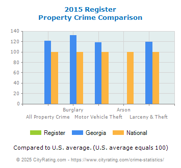 Register Property Crime vs. State and National Comparison