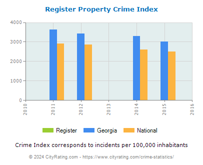 Register Property Crime vs. State and National Per Capita