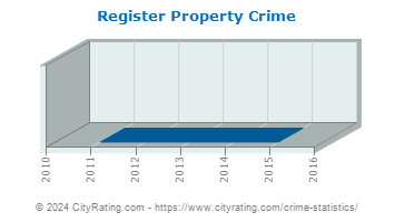 Register Property Crime