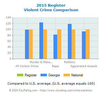 Register Violent Crime vs. State and National Comparison