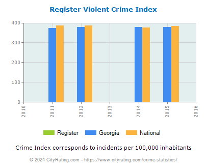 Register Violent Crime vs. State and National Per Capita