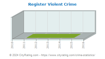 Register Violent Crime