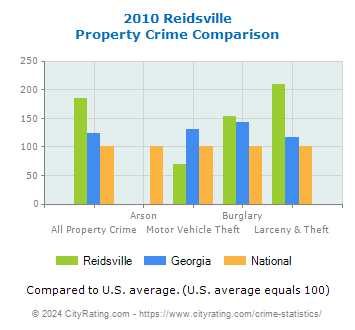 Reidsville Property Crime vs. State and National Comparison