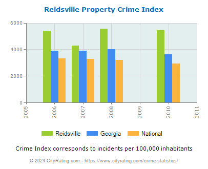 Reidsville Property Crime vs. State and National Per Capita