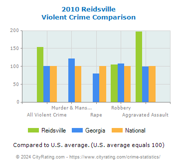 Reidsville Violent Crime vs. State and National Comparison