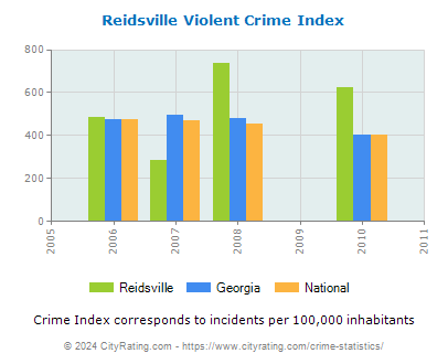 Reidsville Violent Crime vs. State and National Per Capita