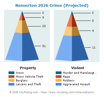 Remerton Crime 2026