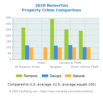 Remerton Property Crime vs. State and National Comparison