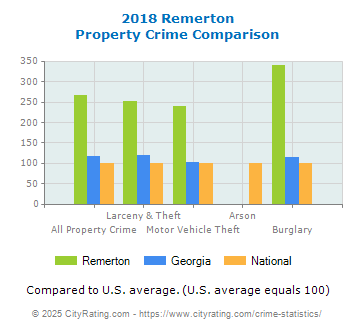 Remerton Property Crime vs. State and National Comparison