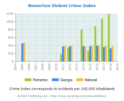 Remerton Violent Crime vs. State and National Per Capita